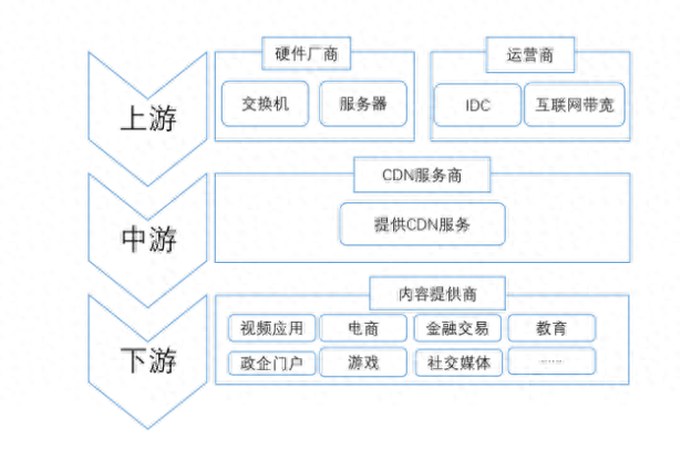 下行流量 cdn