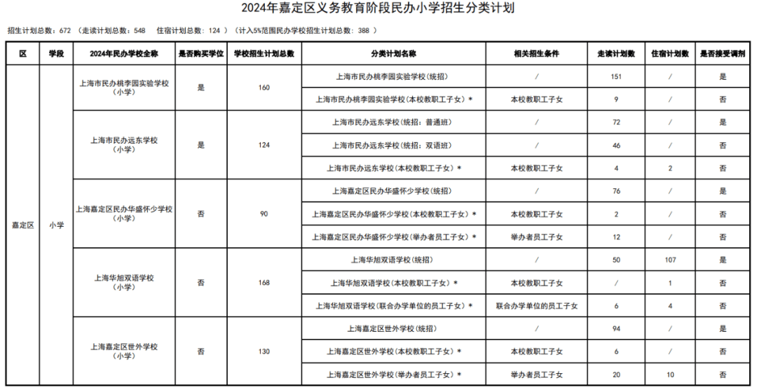 2024年上海各区民办招生分类计划汇总!闵行的