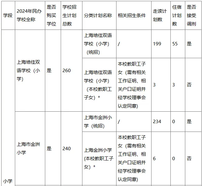 2024年上海各区民办招生分类计划汇总!闵行的