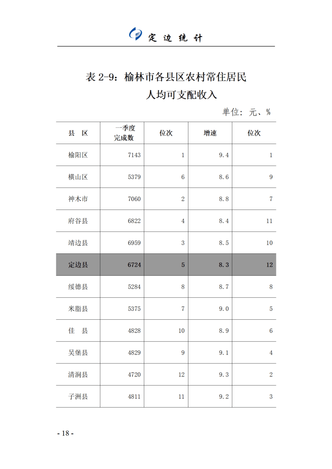 数据发布||2024年第一季度【定边统计】