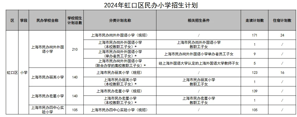 2024年上海各区民办招生分类计划汇总!闵行的