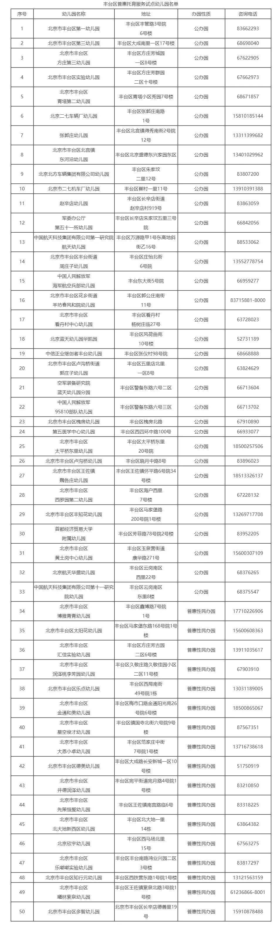 东城、海淀、丰台、昌平第一批普惠托育服务试点幼儿园名单来了！