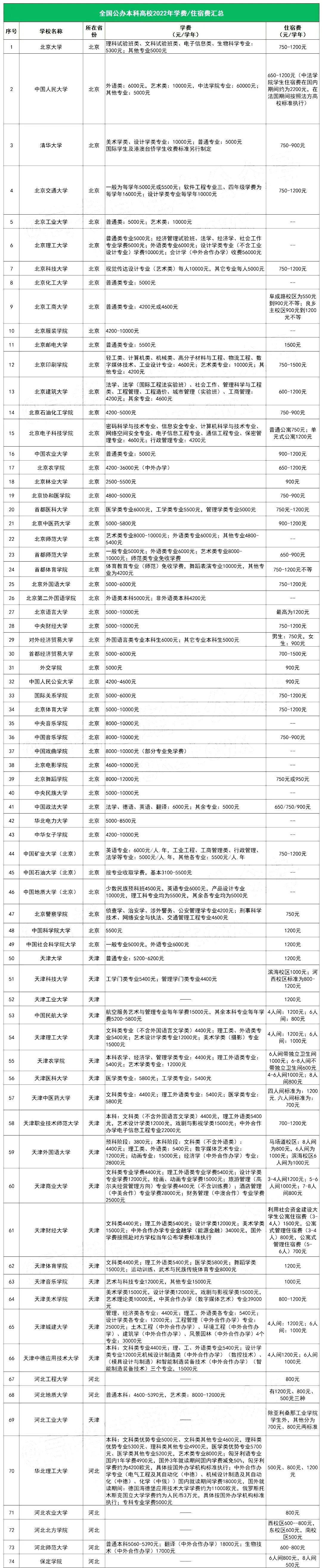 国内大学学费最高和最低的大学的学费从几千到几十万,查看450所高校