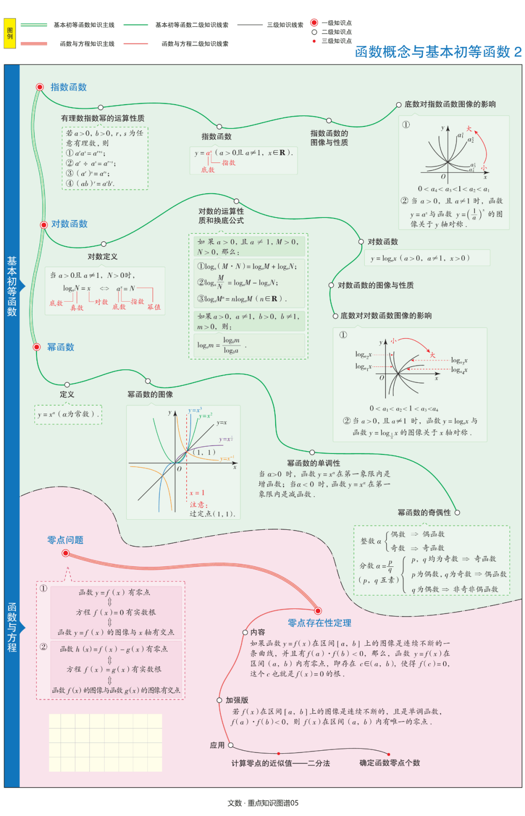 高中数学 文理科思维导图