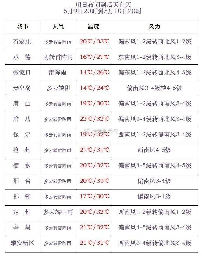 太阳强耀斑接连爆发!沧州降雨来袭!还有大风!