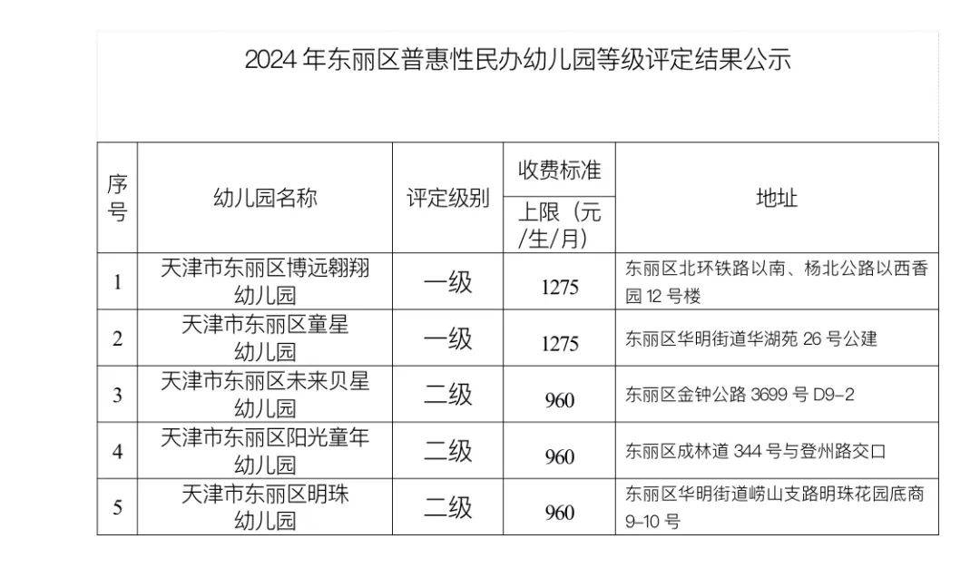 天津多区公布!2024年普惠性民办幼儿园等级评定结果