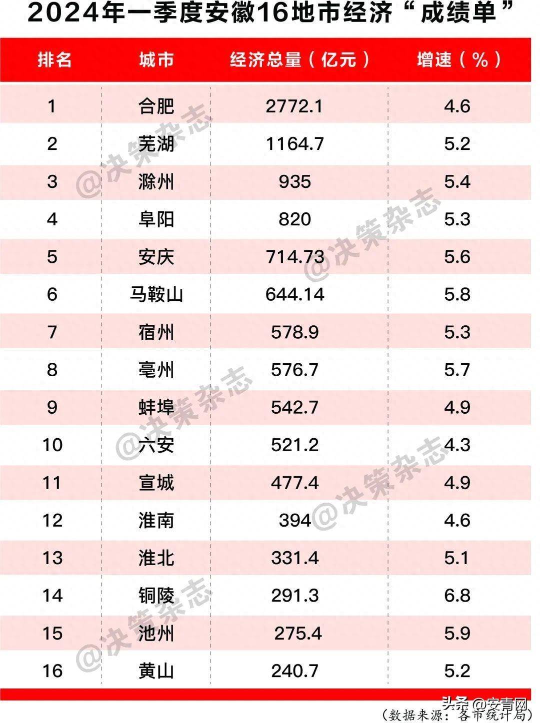 安徽16市一季度经济“成绩单”出炉!4市进全国百强_增速_全省_城市