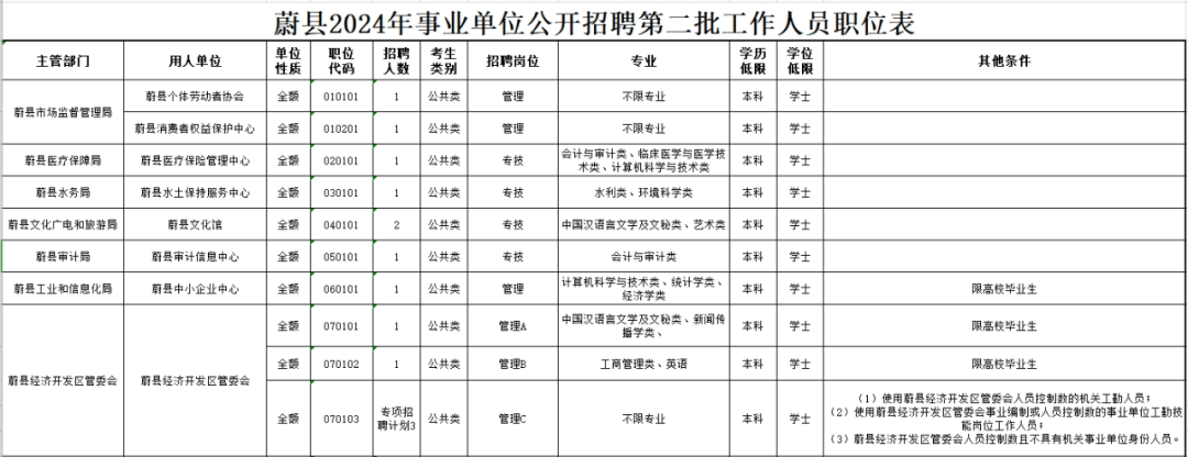 岗位,人数,具体条件要求等详见《蔚县2024年第二批事业单位公开招聘