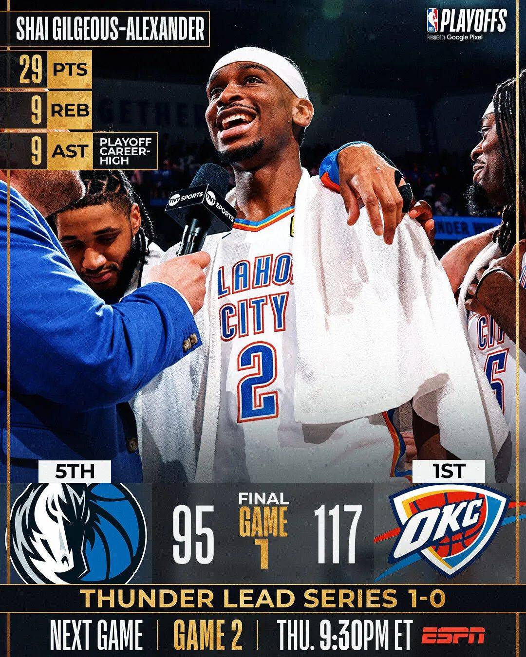 拔得头筹独行侠雷霆雷霆球员数据sga 29 9 9 2盖帽切特-霍姆格伦 19分