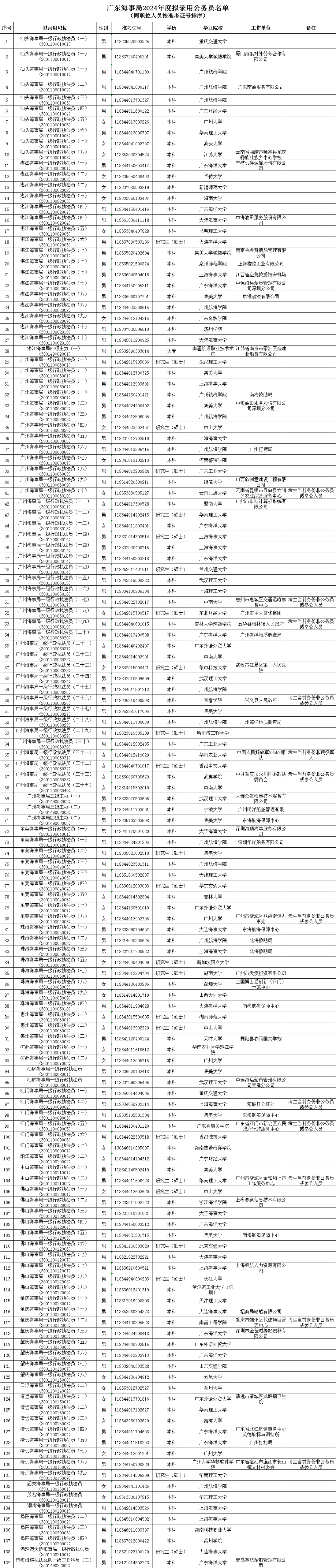 2024广东海事局拟录用公务员公示(139人)