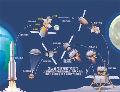 嫦娥六号探测器成功实施近月制动
