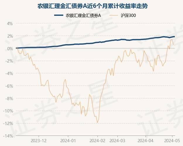 5月8日基金净值:农银汇理金汇债券a最新净值1.1116,涨0.01%
