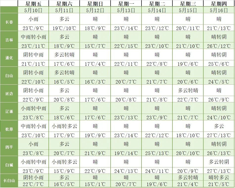 白城接下来……_地区_白天_阵雨