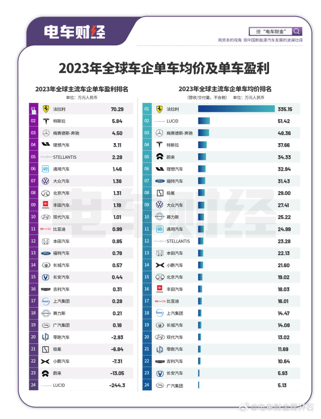 车企单车均价榜单发布 法拉利稳居第一天博tb综合体育 特斯拉、蔚来等品牌在列(图2)