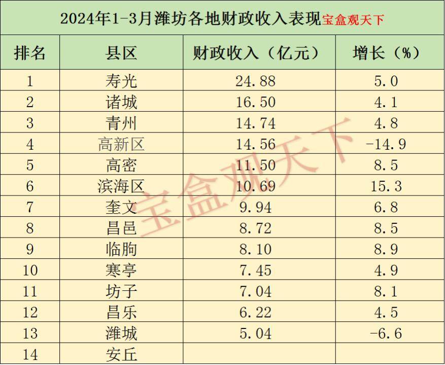 3月潍坊各地财政收入表现,寿光领跑全市,临朐增速出色