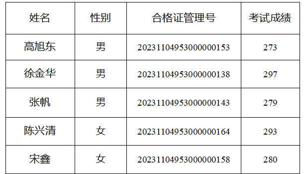 昭通广播电视台2024年记者证申领人员公示