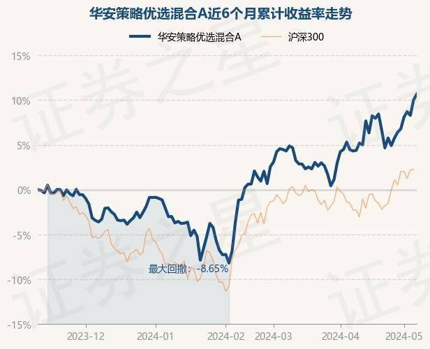 5月10日基金净值:华安策略优选混合a最新净值1.8853,涨0.58%