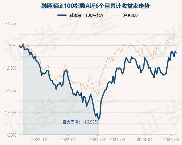 5月10日基金净值:融通深证100指数a最新净值1.235,跌0