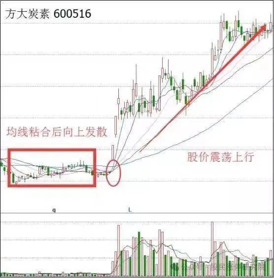 均线粘合买入法,a股迄今为止最稳健的均线方式