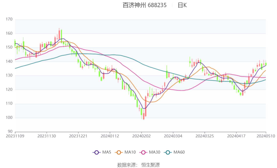 百济神州:2024年第一季度亏损19.08亿元