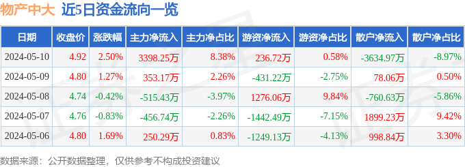 物产中大(600704)5月10日主力资金净买入3398.25万元