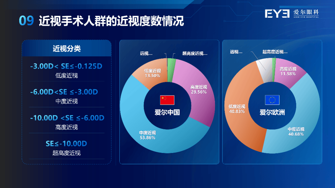 相比之下,欧洲各年龄段选择近视手术的男女比例较平均.