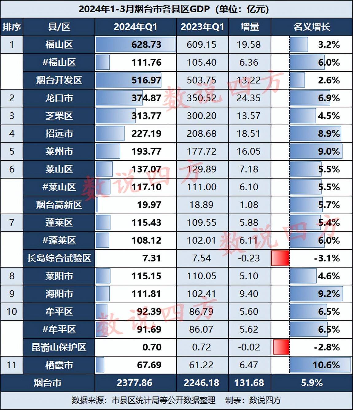 2024年莱阳人口_烟台2024年一季度成绩单:莱阳增量最少,招远海阳栖霞大涨