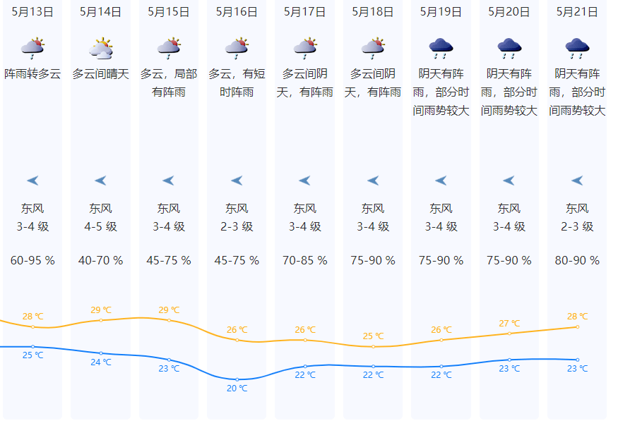 市气象台预报记得带伞哦深圳天气预报本周的天气吧~跟老铁一起来看看
