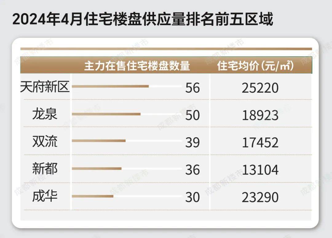 成都新房价格分析【4月】:新川&麓湖之外,谁在成交增长?