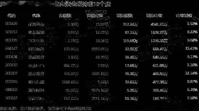 55%,百川畅银领跌,主力资金净流入5593.8万元