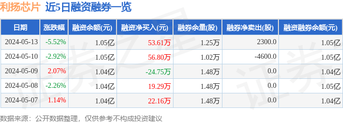 利扬芯片(688135)5月13日主力资金净卖出360.10万元