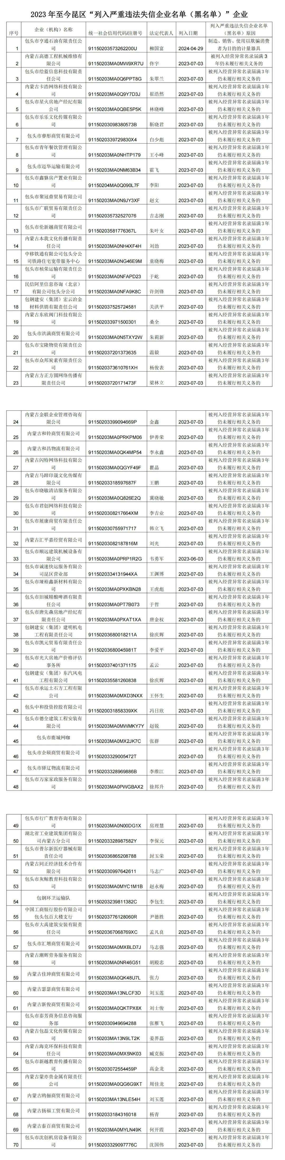 包头一地公布失信企业黑名单!