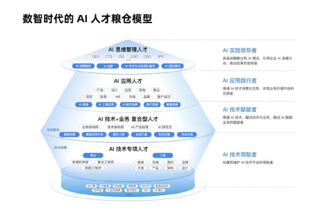 可复用的“企业AI人才梯队搭建”方法论：《数智时代的AI人才粮仓模型解读白皮书（2024版）》发布！| 极客邦科技双数研究院_应用_技术
