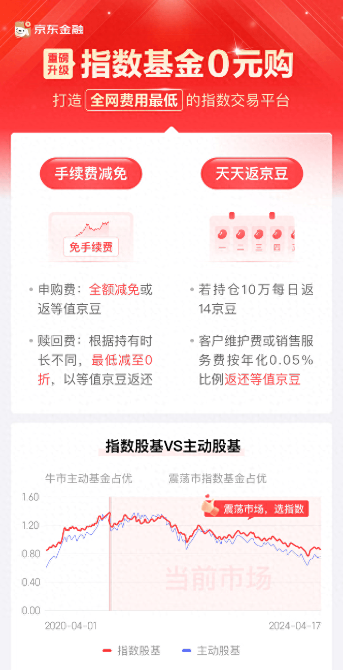 指数型基金进入0申购费时代 京东金融又放了一个大招!_市场_被动投资_机会