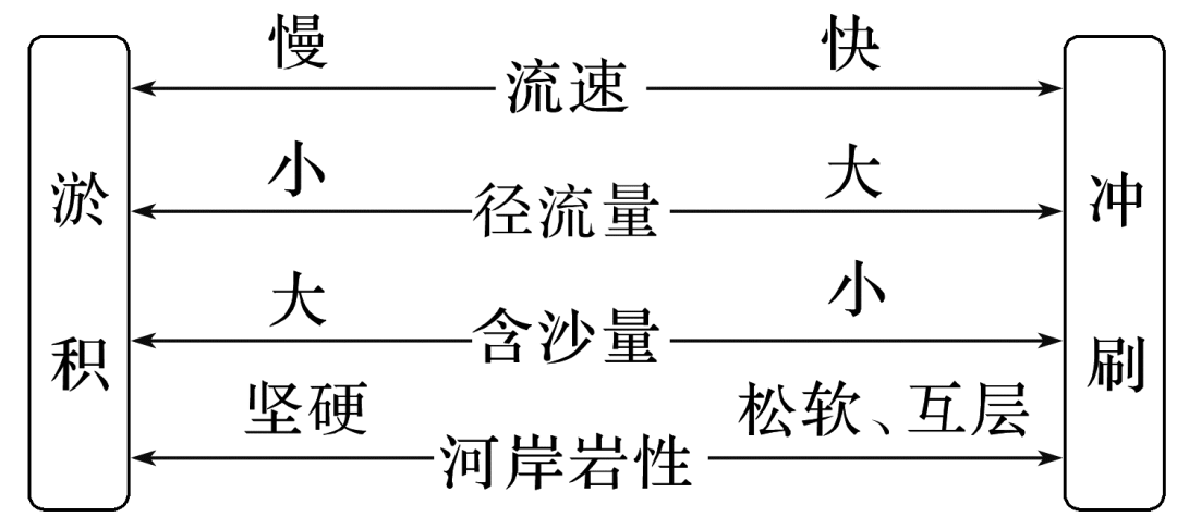 高考地理 | 地质过程,冲淤平衡,水系演变.