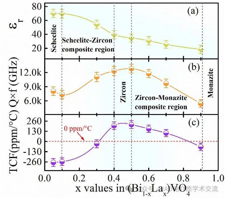 bivo4-lavo4二元体系微波介质陶瓷及其介质谐振器天线研究