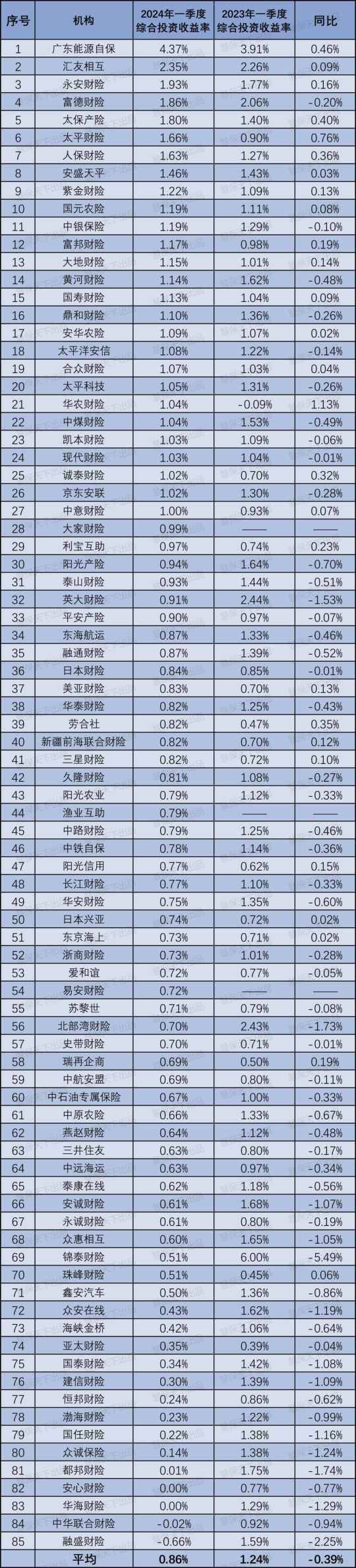 向上滑动查看其中,一季度保险业务收入前4名的人保财险,平安产险,太保