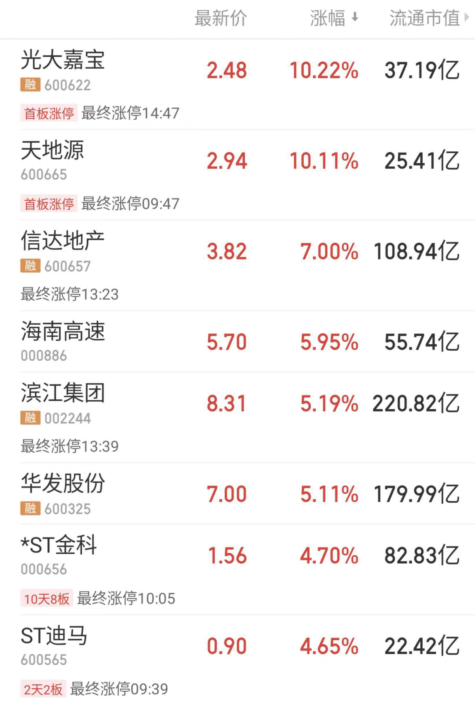 板,信达地产(600657),滨江集团(002244),海南高速(000886)等涨幅靠前