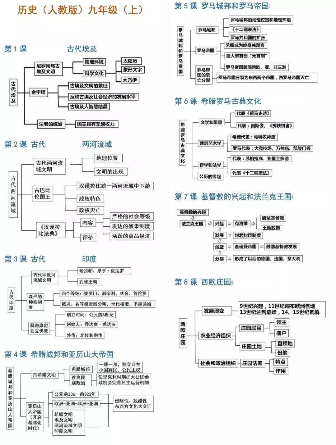 2024中考历史《必背知识点 答题模板 思维导图》