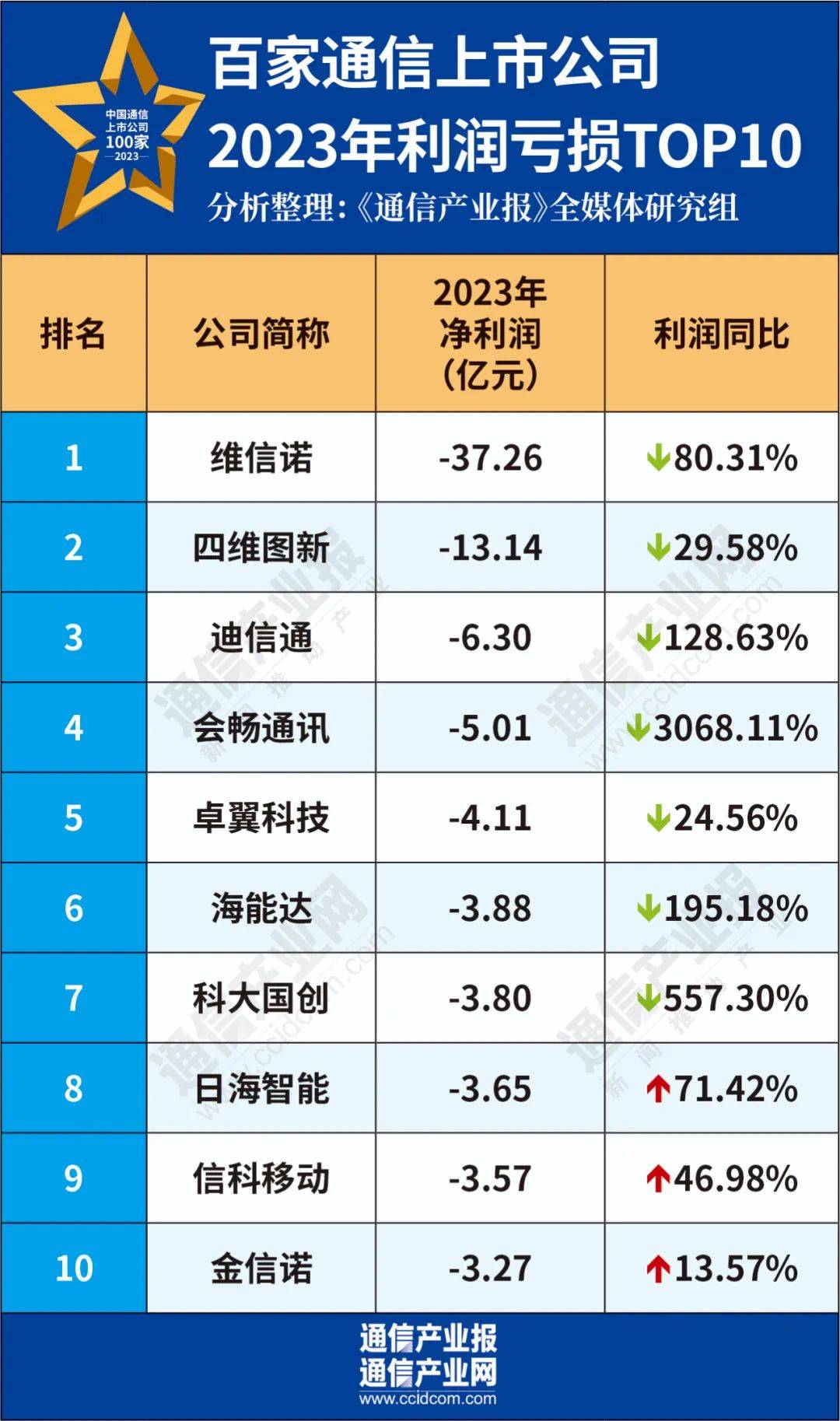 谁在新质增长:100家通信上市公司业绩分析