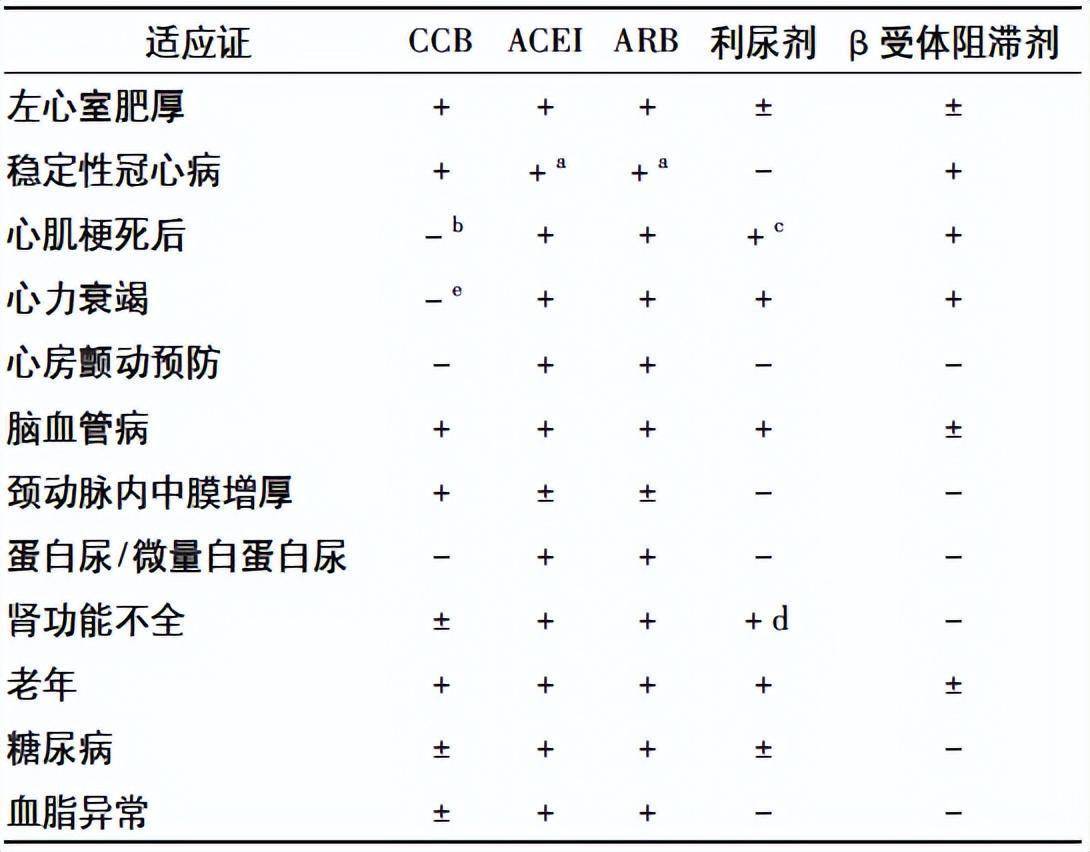 常用降压药的强适应证a:冠心病二级预防;b:对伴心肌梗死病史者可用
