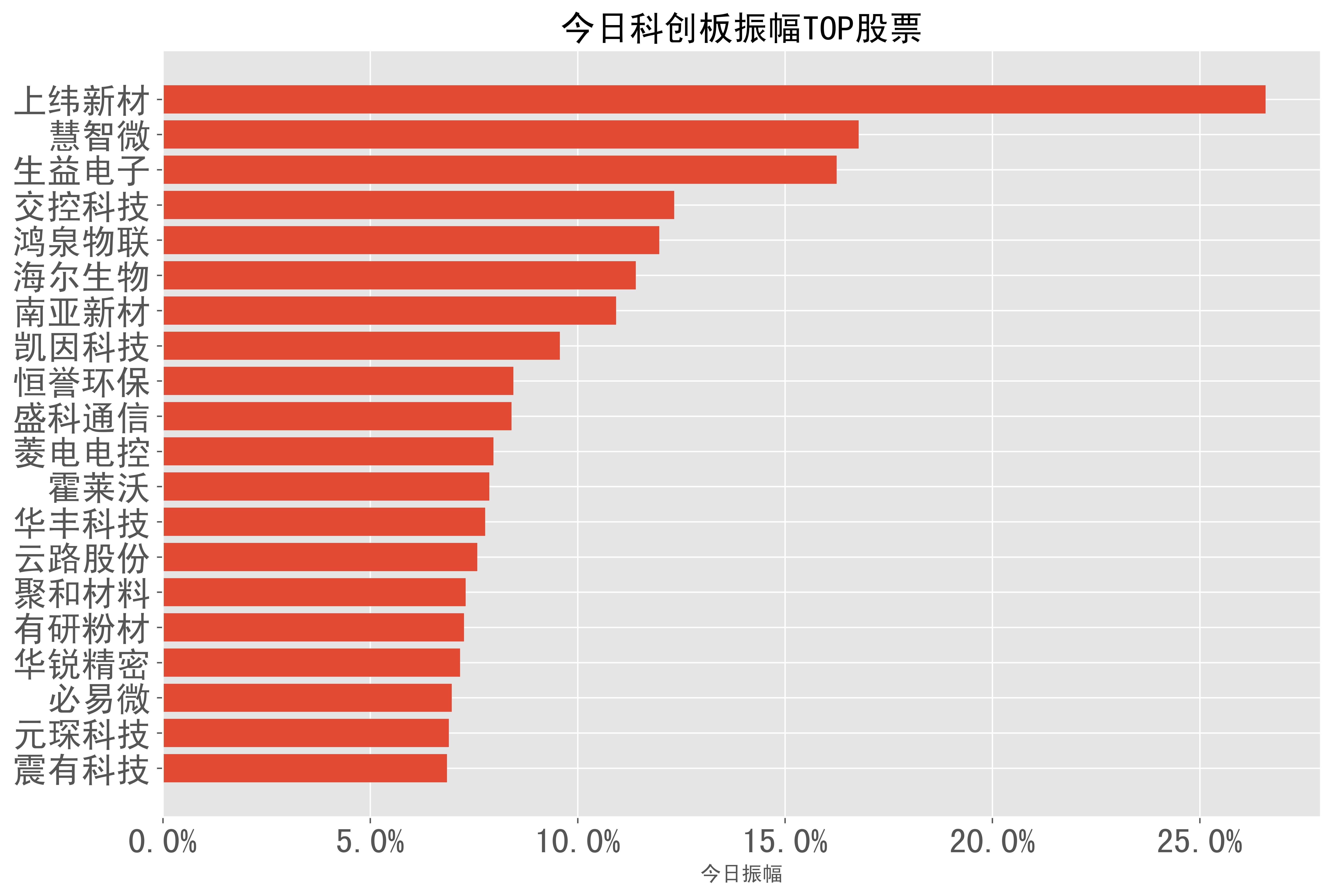 4%),南亚新材(10.9%),凯因科技(9.6%),恒誉环保(8.5%),盛科通信(8.