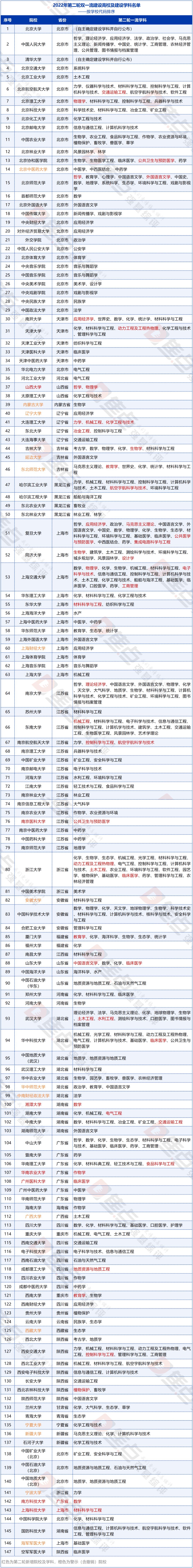 双一流学科高校名单,认准专业选择_建设_大学_全国