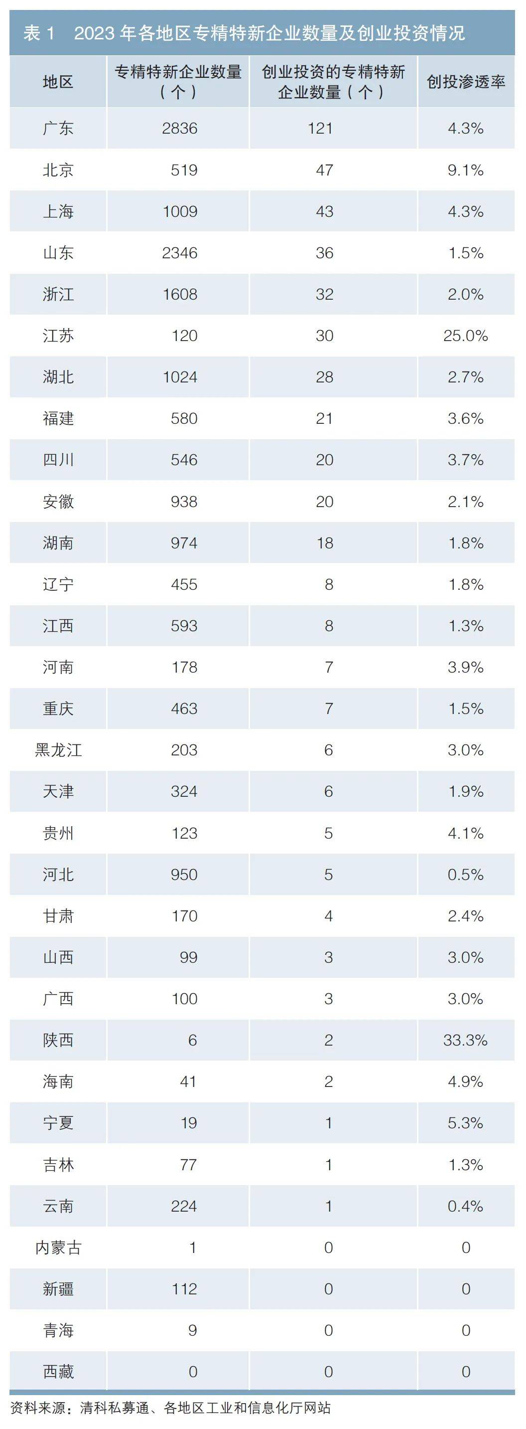 促进创业投资高质量发展 助力实现高水平科技自立自强