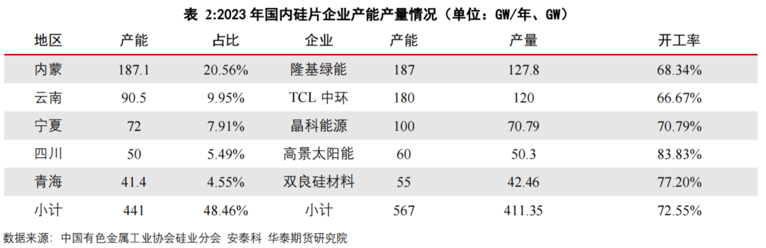 多晶硅消费情况分析