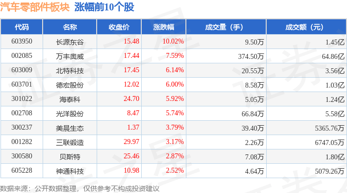 乐鱼体育官网在线：乐鱼体育官网app：汽车零部件板块5月16日跌021%朗博科技领跌主力资金净流入325亿元