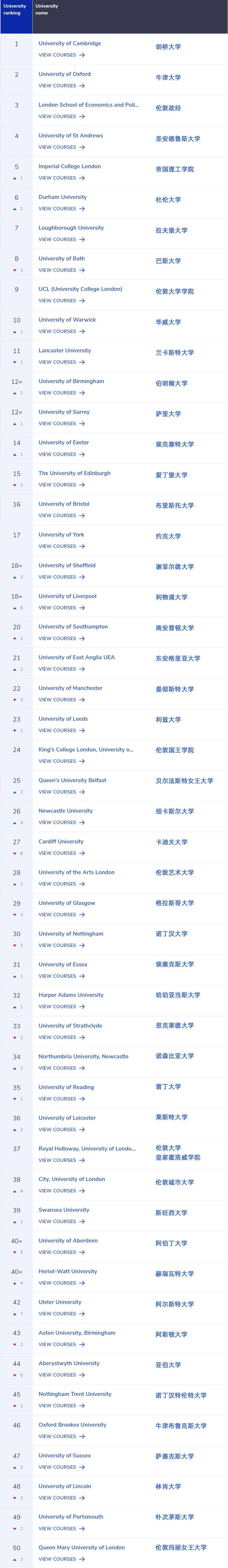 2025cug英国大学排名出炉,g5竟然被碾压了!