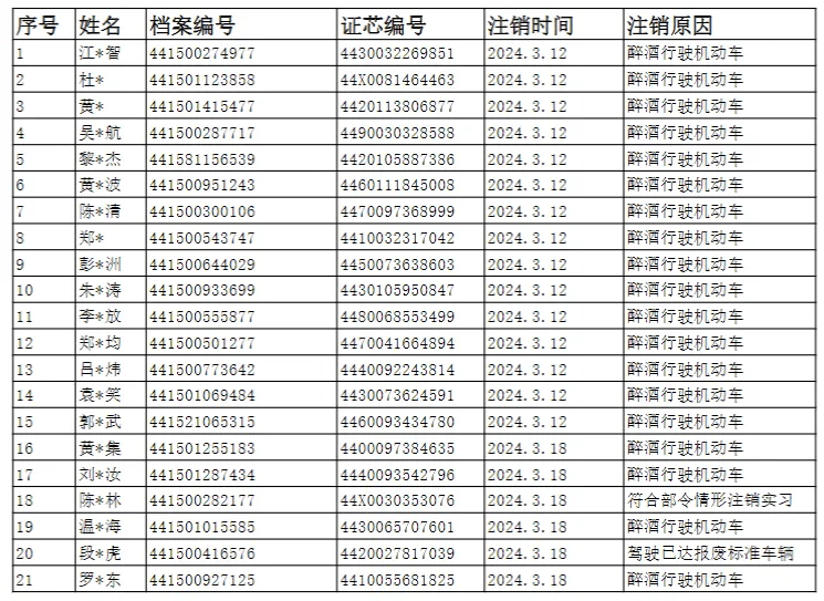 这些人驾驶证作废,有你认识的?