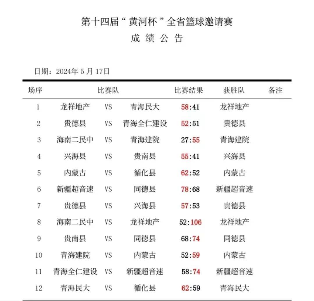 贵德县2024"黄河杯"全省篮球邀请赛昨日激战十二场 贵德县队两连胜喜