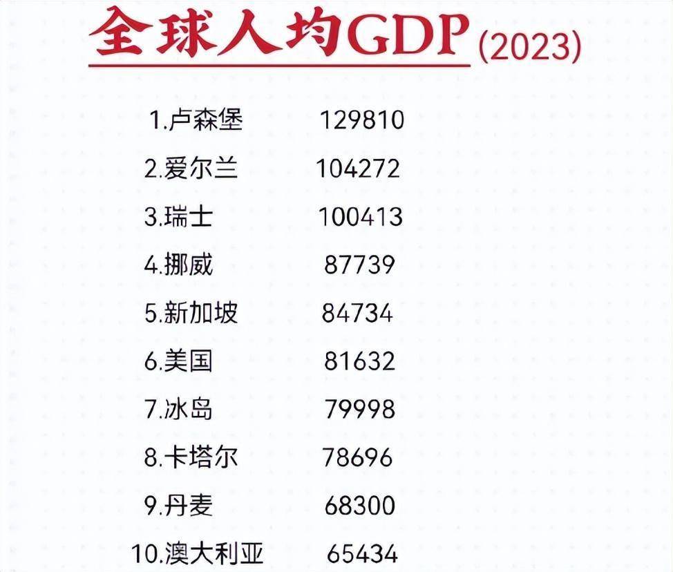 各国人均gdp公布,美国排第6,日本跌至第30,中国排名第几?